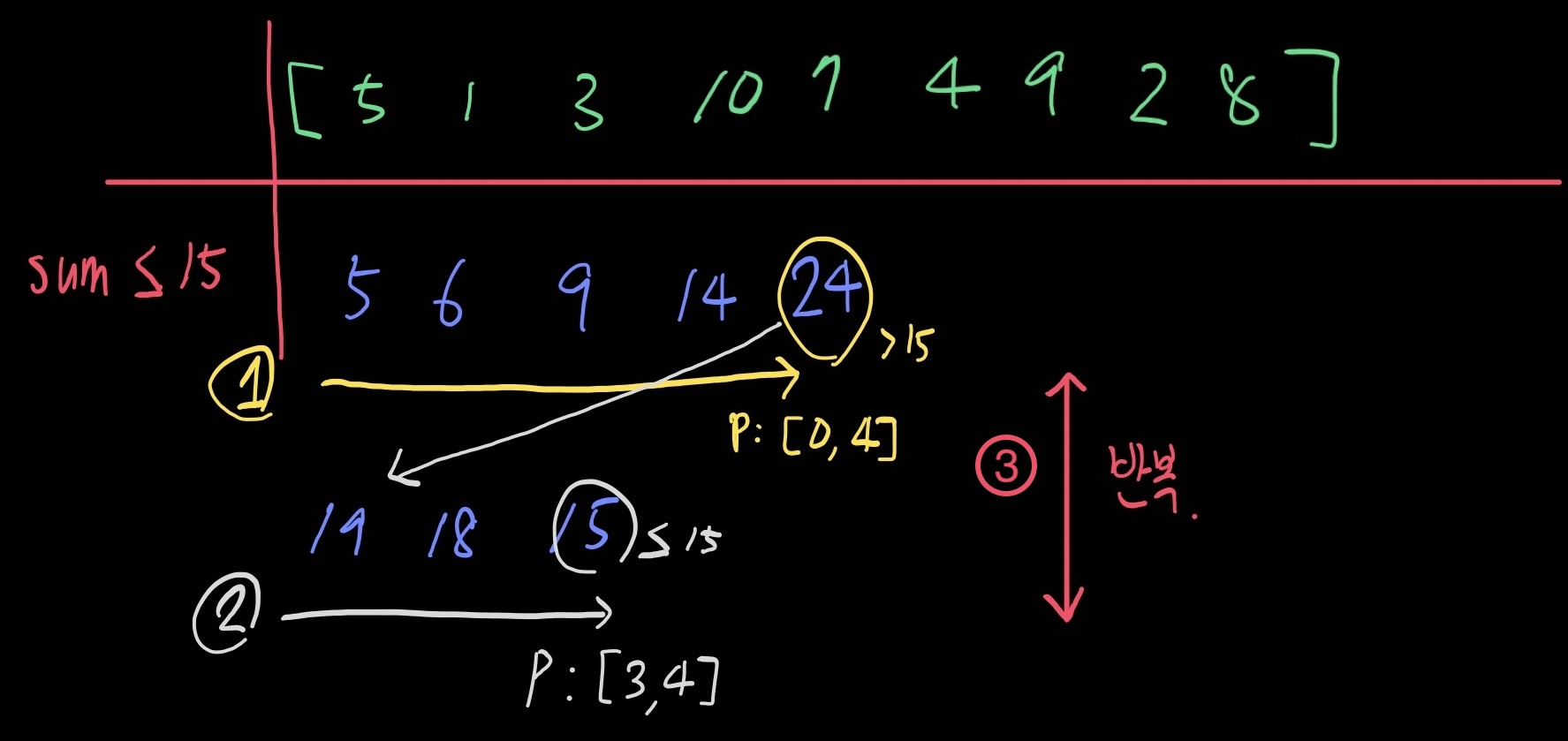 ①에서 점점 부분수열을 늘리다가 ②처럼 다시 15보다 작을때까지 사이즈를 줄여나갑니다.