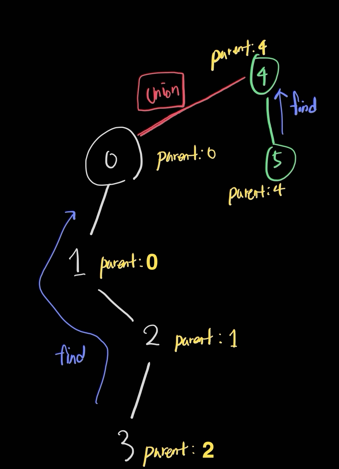 노란색 : 부모 / 빨간색 : 유니온(Union) 메서드 / 파란색 : 파인드(find) 메서드