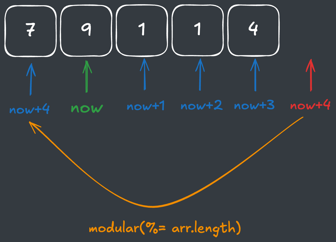 modular를 사용해서 원형 배열처럼 만들기