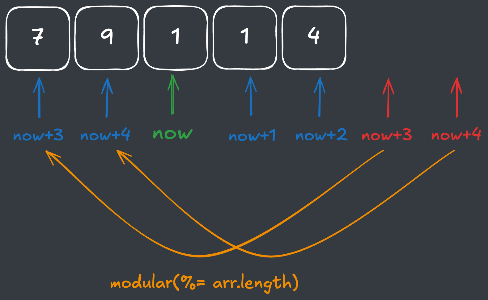 modular를 사용해서 원형 배열처럼 만들기2