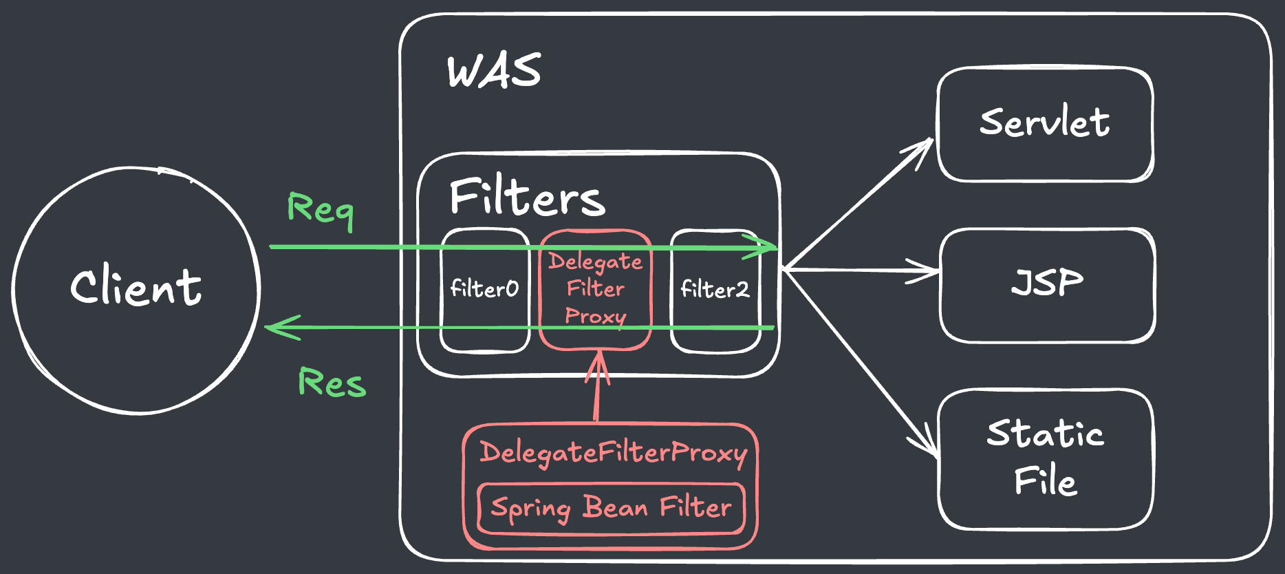 Bean으로 등록된 Filter를 품고 있는 DelegatingFilterProxy