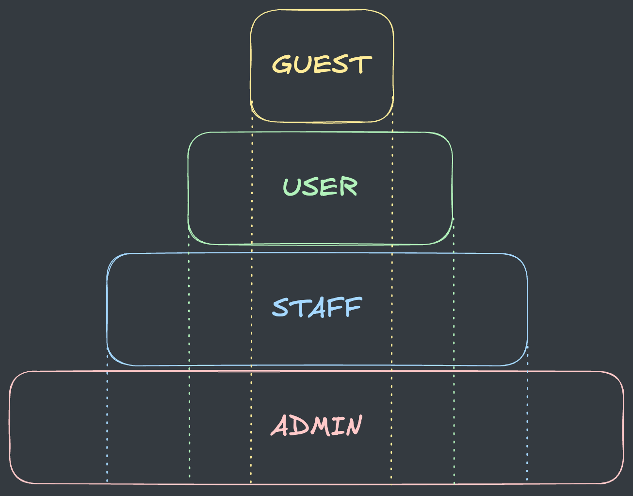 역할 계층 구조도[ADMIN > STAFF > USER > GUEST] : 하위 계층의 권한을 상위 계층이 기본적으로 포함하고 있습니다.