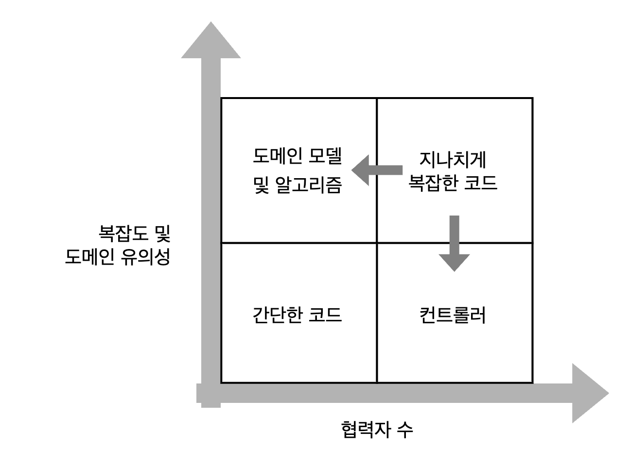 코드의 유형 분류