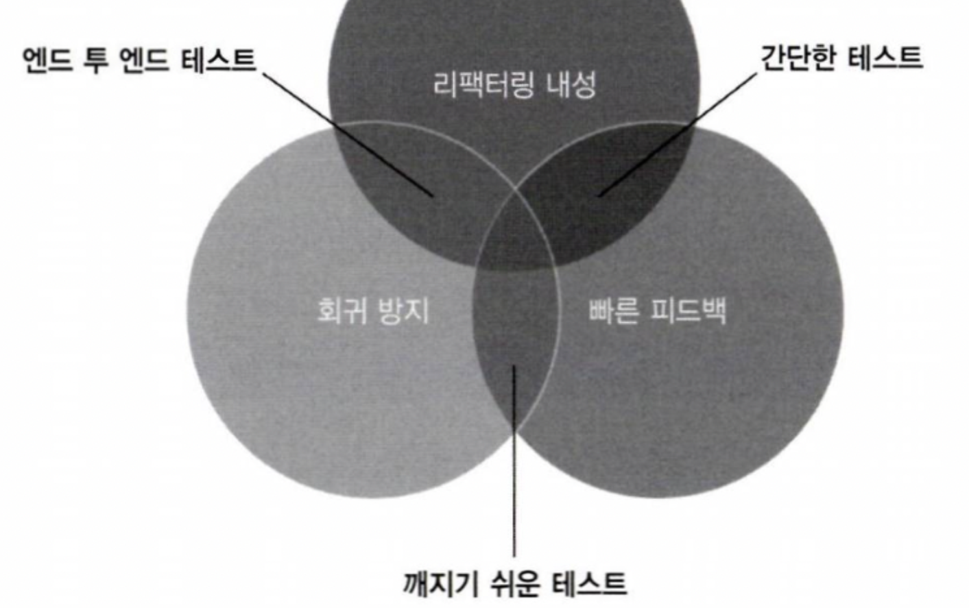 테스트의 속성과 테스트 종류 사이의 관계